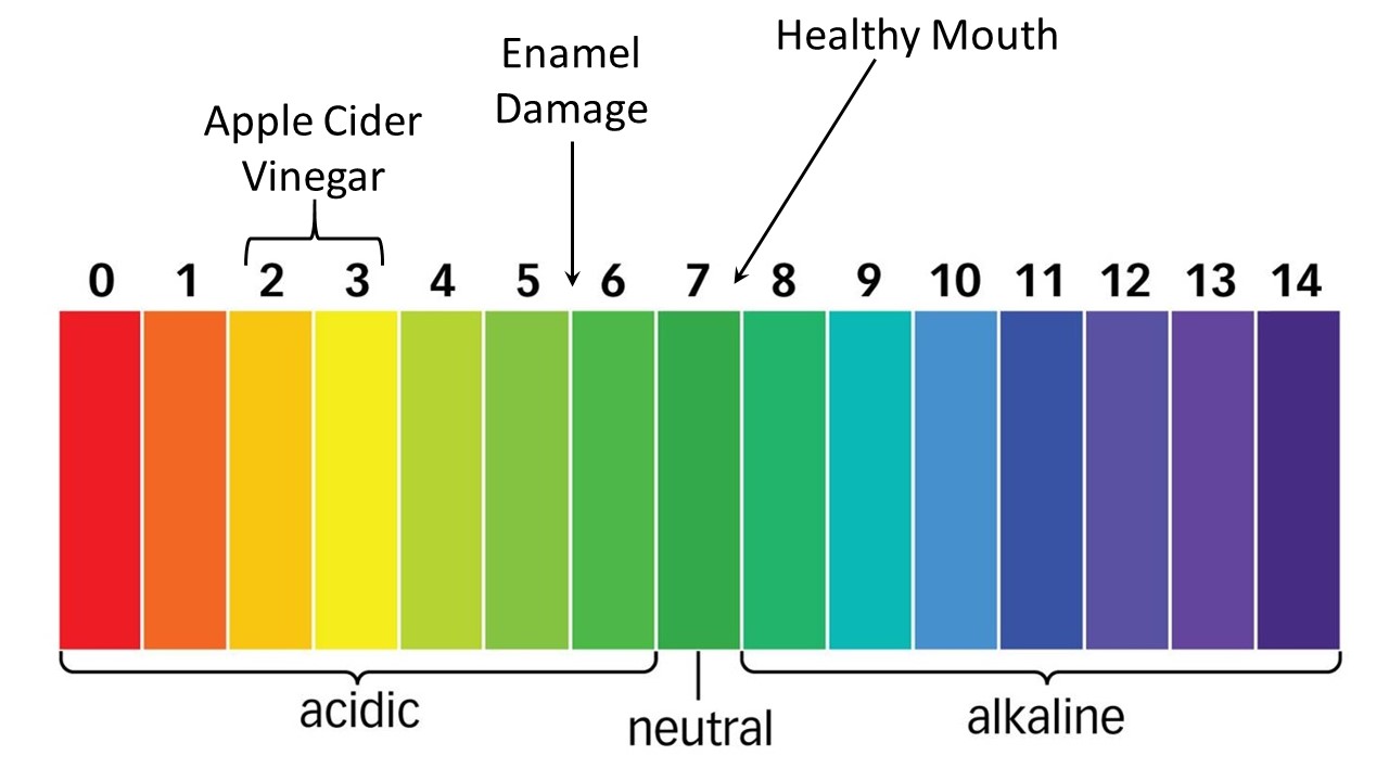 Is Apple Cider Vinegar Destroying Your Teeth?